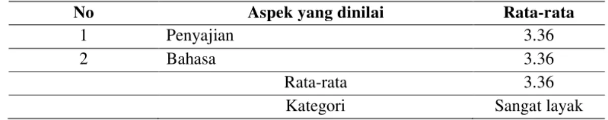 Tabel 1.4 Hasil uji terbatas oleh siswa 