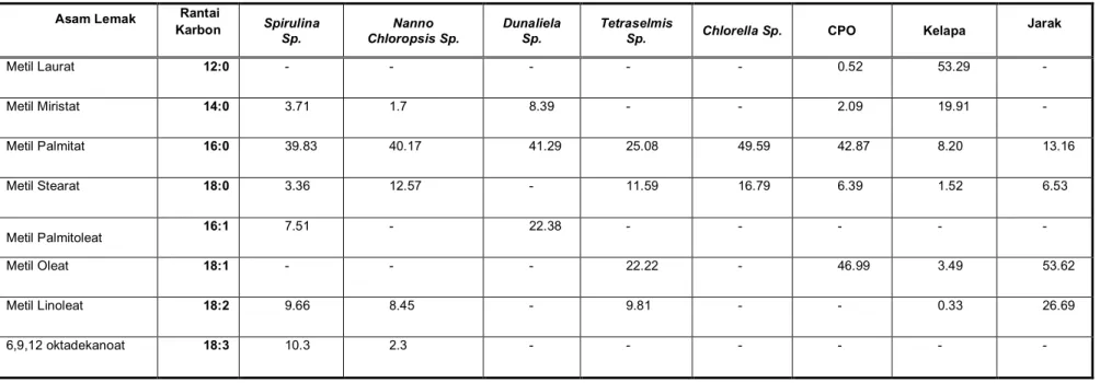 Tabel 3. Komposisi Asam Lemak Berbagai Sampel Minyak Nabati (%)