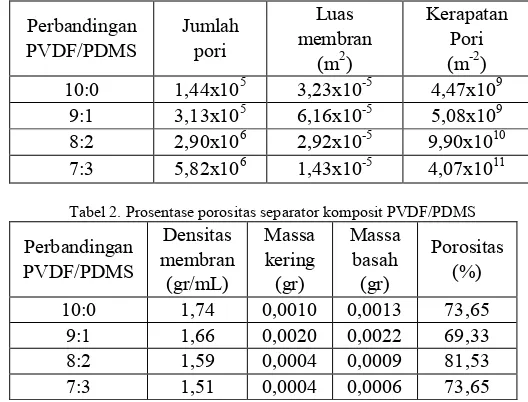 Tabel 1. Kerapatan pori separator komposit PVDF/PDMS Luas Kerapatan 