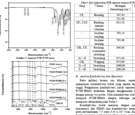 Tabel 4. Data Spektroskopi FTIR separator komposit PVDF/PDMS 