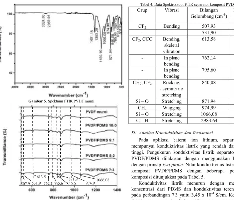 Tabel 4. Data Spektroskopi FTIR separator komposit PVDF/PDMS 