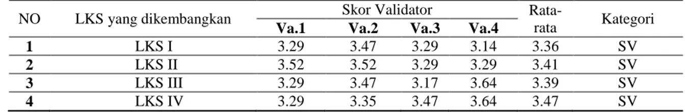 Tabel  1.    Hasil  Validasi  Lembar  Kerja  Siswa  (LKS)  Materi  Bioteknologi  Kelas  XII  SMA tahap 1 