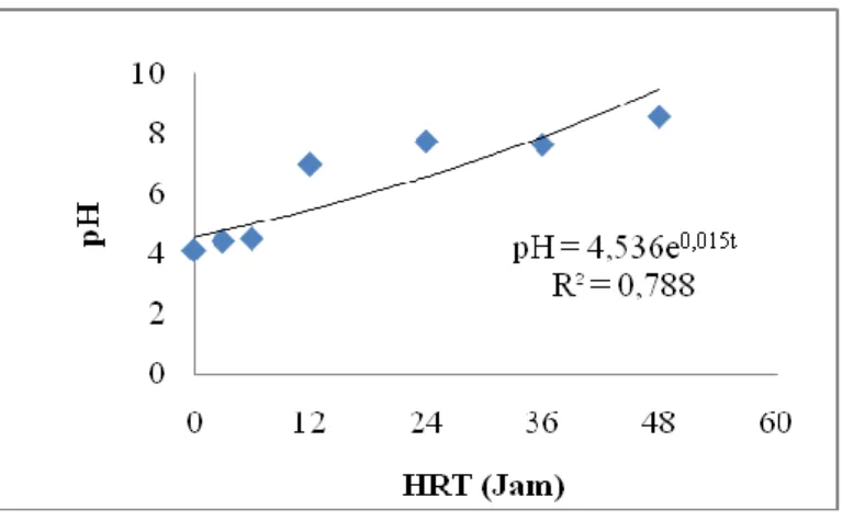 Gambar  2  memperlihatkan  korelasi  antara  lamanya  proses  filtrasi  terhadap  perubahan  pH  limbah cair tahu
