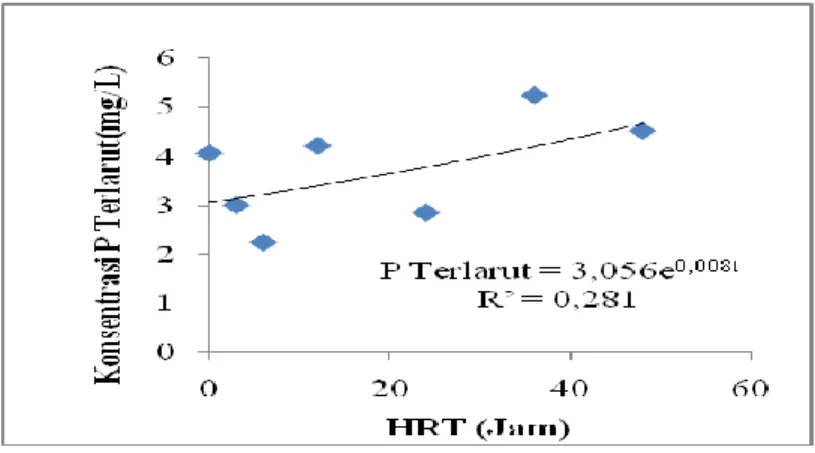 Gambar  7  menunjukkan  bahwa  kadar  P  terlarut  cenderung  meningkat  selama  berlangsungnya  proses  filtrasi