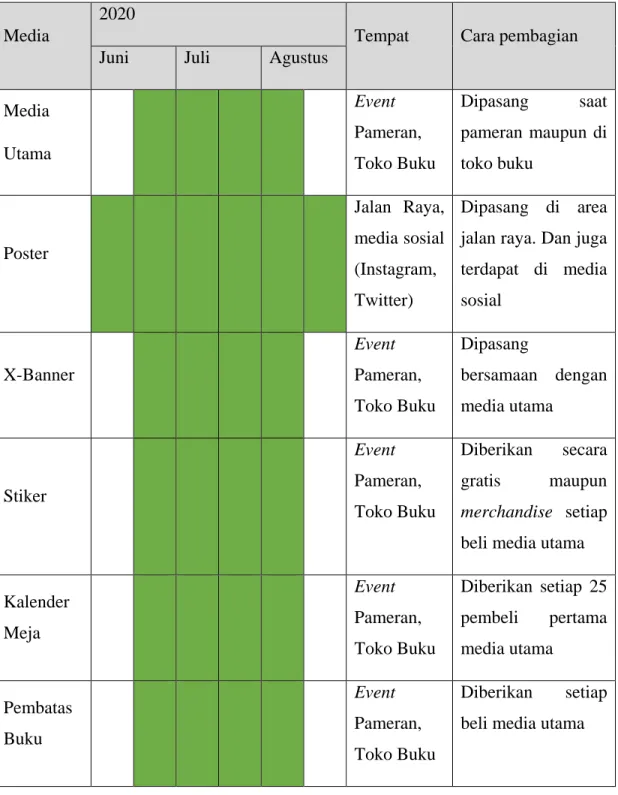 Tabel III.2 Strategi Distribusi dan Waktu penyebaran Media Sumber : Dokumen Pribadi 