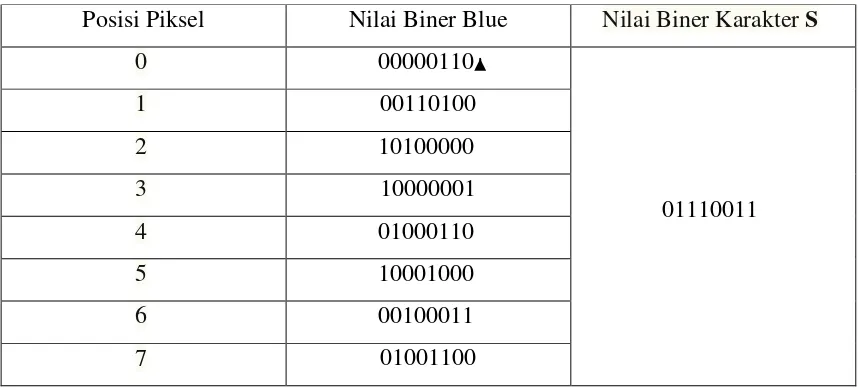 Tabel 2.2 Nilai Biner Blue Sebelum Penyisipan. 