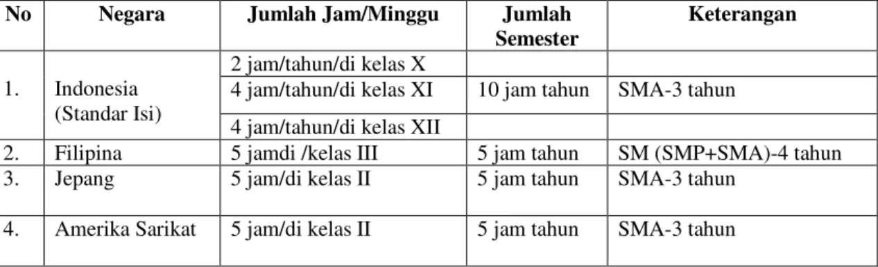 Tabel 1. Daftar Jumlah Jam Mata Pelajaran Kimia/Minggu/Tahun  Sekolah Menengah Atas 