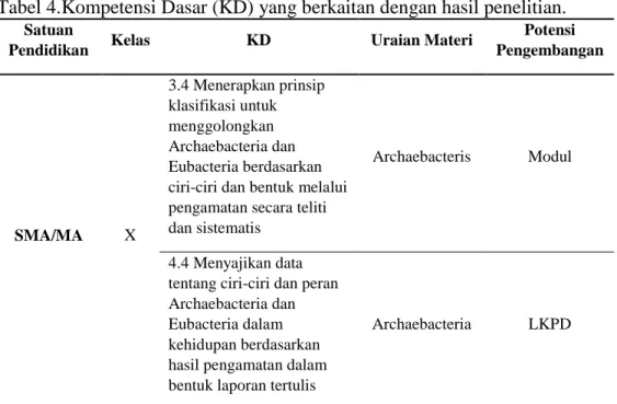 Tabel 4.Kompetensi Dasar (KD) yang berkaitan dengan hasil penelitian. 