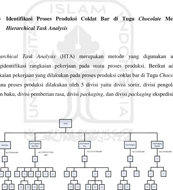 Gambar 4.5 Hierarchical Task Analysis Tugu Chocolate 