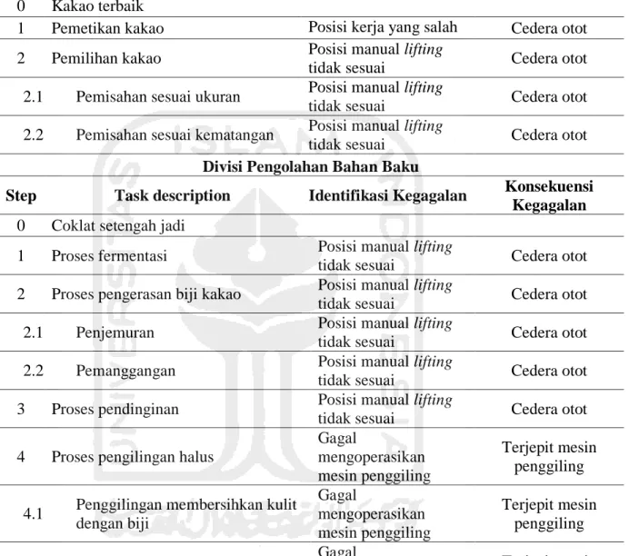 Tabel 4.6 Keterangan HTA dan Identifikasi Kegagalan Proses Produksi Coklat Bar di   Tugu Chocolate 
