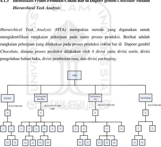 Gambar 4.2 Hierarchical Task Analysis Dapoer gembil Chocolate 