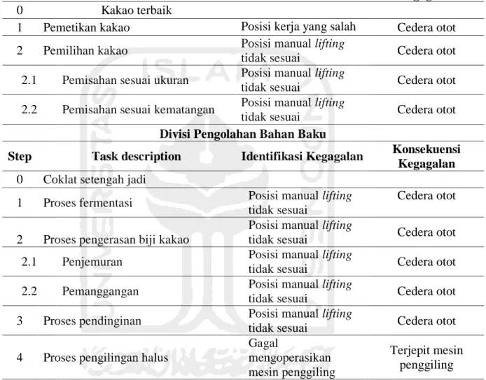 Tabel 4.1 Keterangan HTA dan Identifikasi Kegagalan Proses Produksi Coklat Bar di   Dapoer gembil Chocolate 