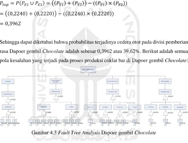 Gambar 4.3 Fault Tree Analysis Dapoer gembil Chocolate 