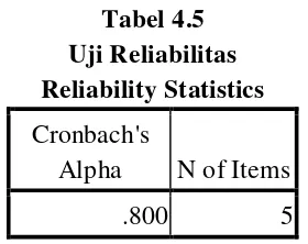 Tabel 4.5 Uji Reliabilitas 