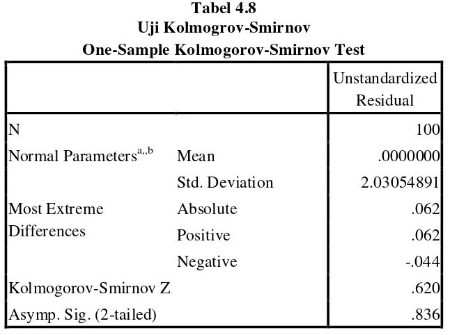 Tabel 4.8 Uji Kolmogrov-Smirnov 
