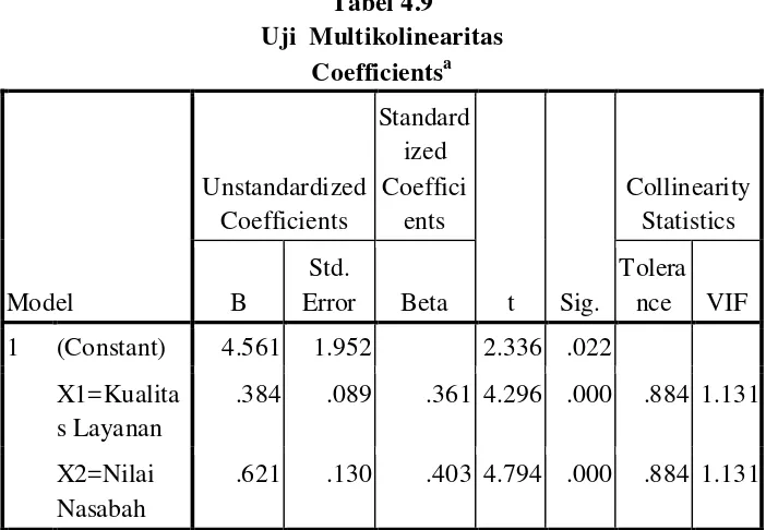   Tabel 4.9 Uji  Multikolinearitas 