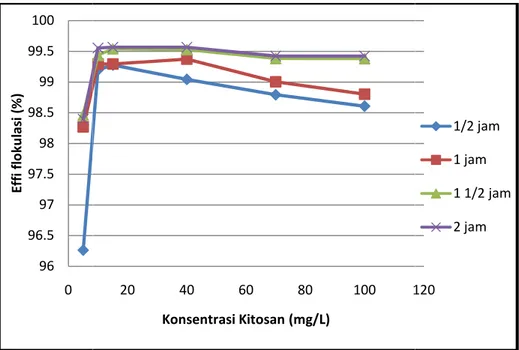 Grafik 1. Pengaruh konsentrasi  kitosan dan  waktu  terhadap effisiensi  flokulasi pada DD  kitosan sebesar  80,40%  9696.59797.59898.59999.5 100 0Effi flokulasi (%)