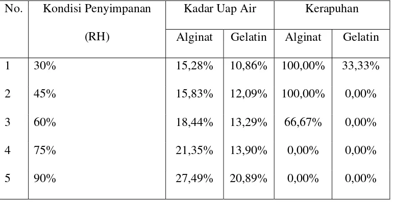 Tabel 2.1 Pengaruh kondisi penyimpanan (RH) terhadap kadar uap air dan kerapuhan cangkang kapsul kosong pada suhu 25oC 