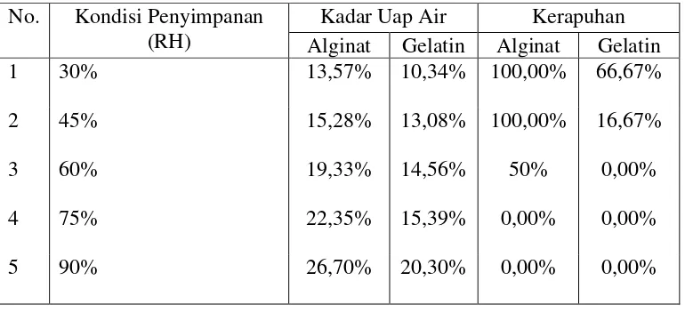 Tabel 2.2 Pengaruh kondisi penyimpanan (RH) terhadap kadar uap air dan kerapuhan cangkang kapsul berisi pada suhu 25oC 