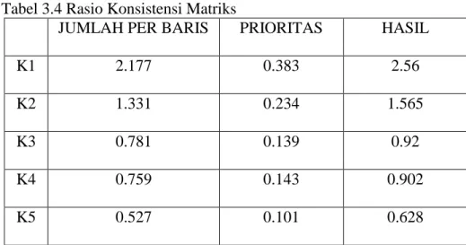 Tabel Nilai IR adalah tabel yang berisi nilai IR (index random), karena jumlah  kriteria dalam program adalah 5, maka nilai IR yang dipakai adalah 1,12 