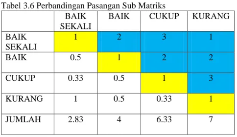Tabel Perbandingan Pasangan Sub Matriks adalah tabel yang diisi orang  yang  berwewenang  contohnya  direktur  dengan  nilai  sesuai  dengan  tingkat  kepentingan setiap kriteria berdasarkan nilai skala perbandingan dalam AHP dari  1  sampai  9  pada  kolo