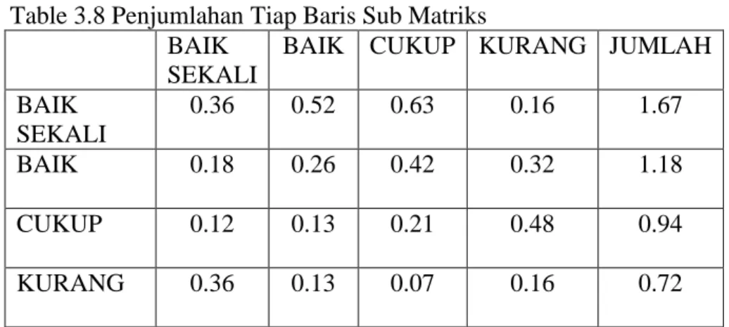 Tabel  Rasio  Konsistensi  Sub  Matriks  adalah  tabel  untuk  mencari  hasil  dari  kolom  jumlah  dari  tabel  penjumlahan  tiap  baris  sub  matriks  dan  kolom  prioritas dari tabel nilai kriteria sub matriks 