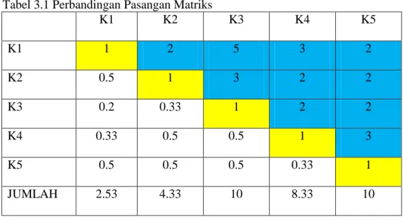 Tabel  Nilai  Kriteria  Matriks  adalah  tabel  untuk  pencarian  jumlah  dan  prioritas