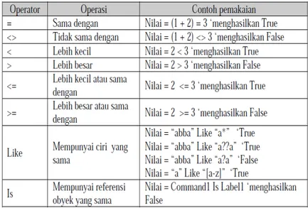 Tabel 2.2 Operator Perbandingan