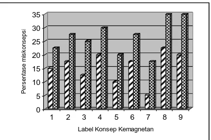 Gambar Diagram batang perbandingan prosentase miskonsepsi                                antara kelompok eksperimen      dan kelompok kontrol      