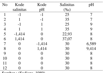 Tabel   2. Rancangan percobaan dengan sistim pengkodean No Kode salinitas KodepH Salinitas(‰) pH 1 -1 -1 25 7 2 1 -1 35 7 3 -1 1 25 9 4 1 1 35 9 5 -1,414 0 22,93 8 6 1,414 0 37,07 8 7 0 -1,414 30 6,589 8 0 1,414 30 9,414 9 0 0 30 8 10 0 0 30 8 11 0 0 30 8 