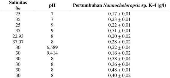 Tabel  3.  Data  pengujian  salinitas  dan  pH awal terhadap  pertumbuhan Nannochloropsis sp