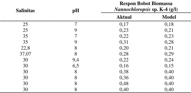 Tabel  4.  Perbandingan  bobot  biomassa Nannochloropsis sp. K-4  aktual,  dan  bobot biomassa Nannochloropsis sp