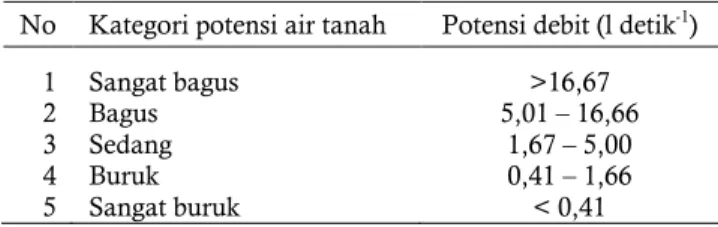 Tabel 2.  Kelas potensi air tanah dan potensi debitnya  Table 2.  The potential class and debit of ground water 
