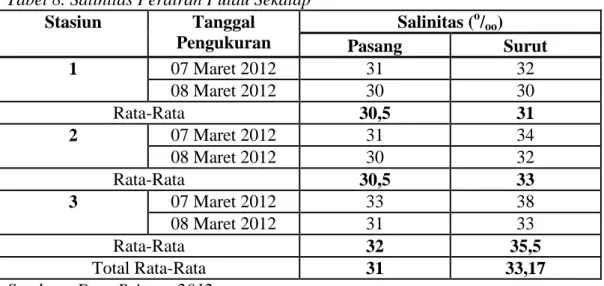 Tabel 8. Salinitas Perairan Pulau Sekatap 