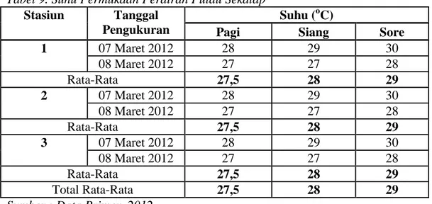 Tabel 9. Suhu Permukaan Perairan Pulau Sekatap  Stasiun  Tanggal 
