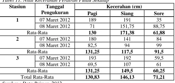 Tabel 11. Nilai Kecerahan Perairan Pulau Sekatap  Stasiun  Tanggal 