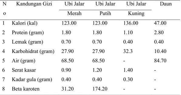 Tabel 1. Komponen Gizi Ubi Jalar  N