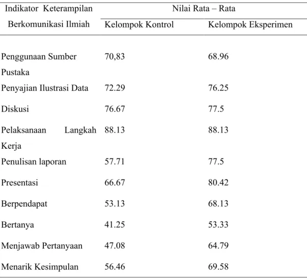 Tabel 8.  Nilai Rata – Rata Tiap Indikator Keterampilan Berkomunikasi Ilmiah   Indikator  Keterampilan 