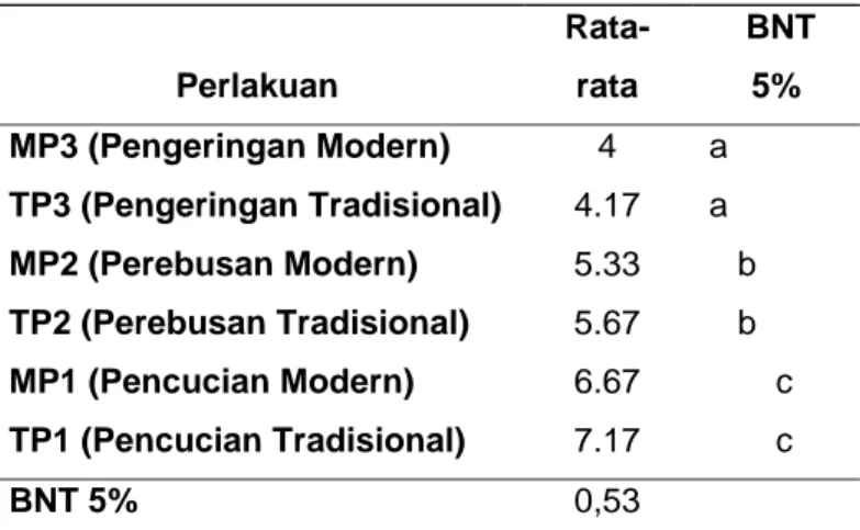Tabel 3. Rata-Rata pH Pada Pengolahan Ikan Teri Nasi (Stolephorus spp)  