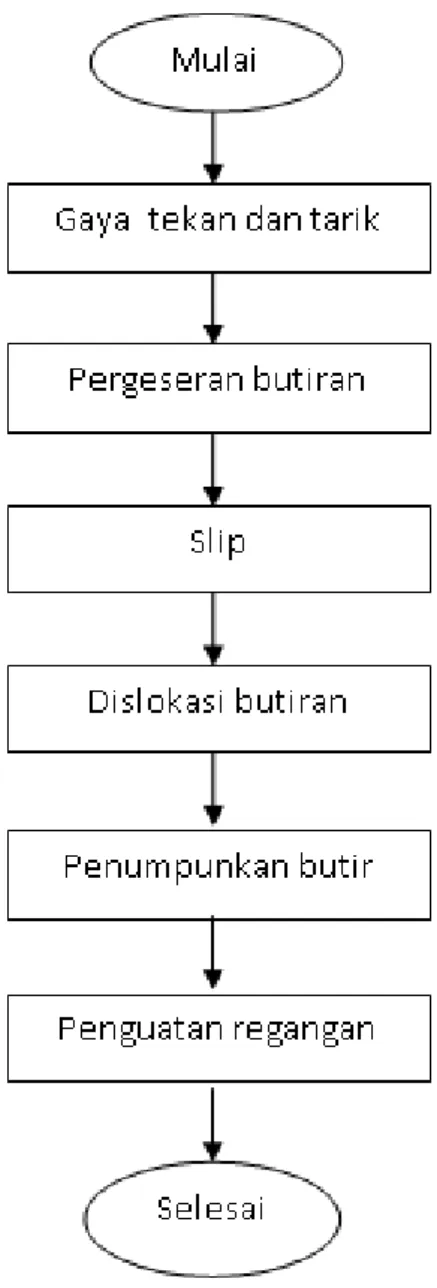 Gambar 2.7 Diagram mekanisme pengerasan 