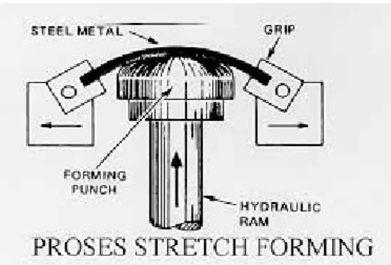 Gambar 2.1Stretch forming