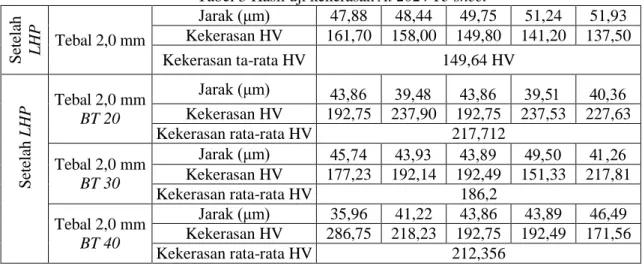 Tabel 3 Hasil uji kekerasan Al 2024 T3 sheet 