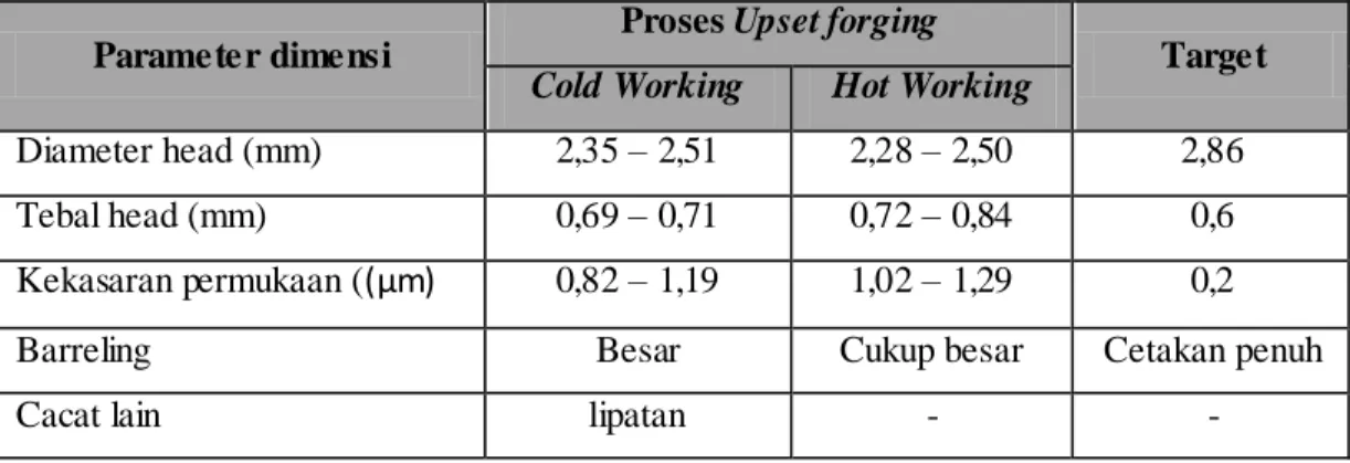 Tabel 1.1 Hasil eksperimen pembuatan miniatur komponen proses upset forging         (Rusnaldy dkk, 2010) 
