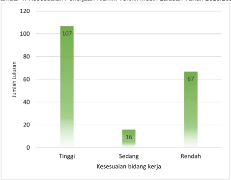 Tabel 7. Kesesuaian Pekerjaan dengan Program Studi Alumni Teknik Mesin Lulusan Tahun  2017/2018 