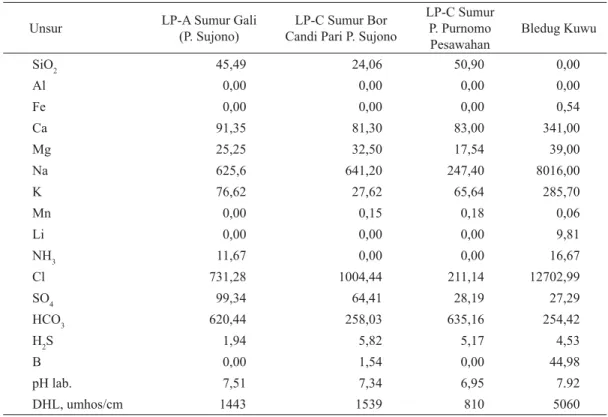 Tabel 2. Hasil Analisis Kimia Air dari beberapa Sampel di sekitar LUSI dan Area di luar LUSI (Bledug Kuwu)  pada Bulan November 2011 (kadar unsur dalam ppm)