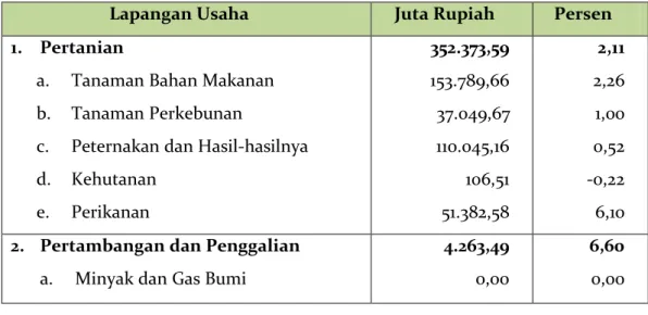 Tabel berikut ini menyajikan tentang nilai  PDRB Kabupaten Pidie Jaya Atas Dasar Harga Konstan Tahun 2009.