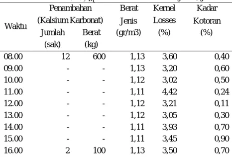 Tabel 11. Pemakaian 100 % Berdasarkan Berat Jenis / Jam. 