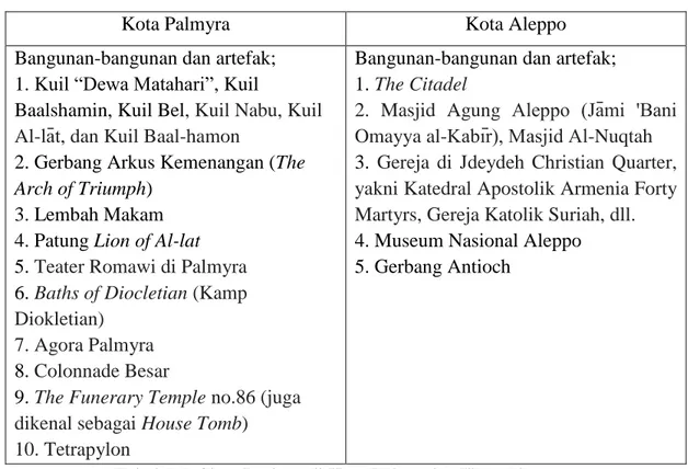 Tabel 4.1. Situs Budaya di Kota Palyra dan Kota Aleppo 