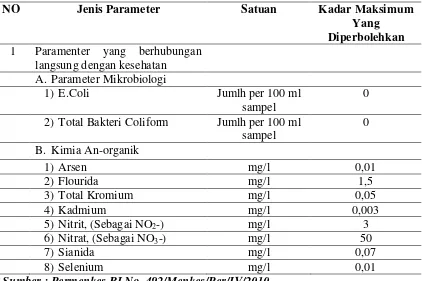 Tabel 2.1 Parameter wajib kualitas air minum yang berhubungan langsung dengan kesehatan 