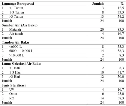 Tabel 4.1. Distribusi Karakteristik Depot Air Minum di Kota Padang Tahun 
